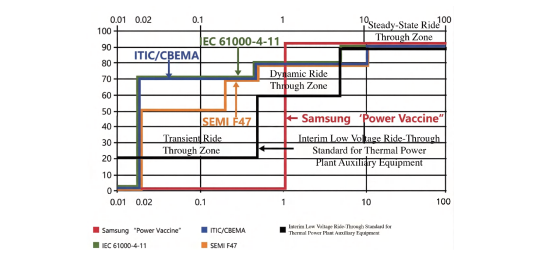 Ride-through curves: ITIC/CBEMA, IEC 61000-4-11, SEMI F47, Samsung Power Vaccine